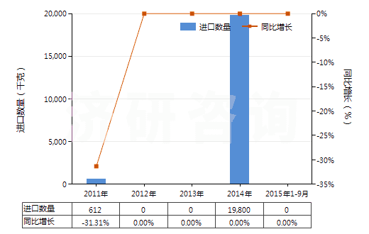 2011-2015年9月中國(guó)氯磺酸(HS28062000)進(jìn)口量及增速統(tǒng)計(jì)
